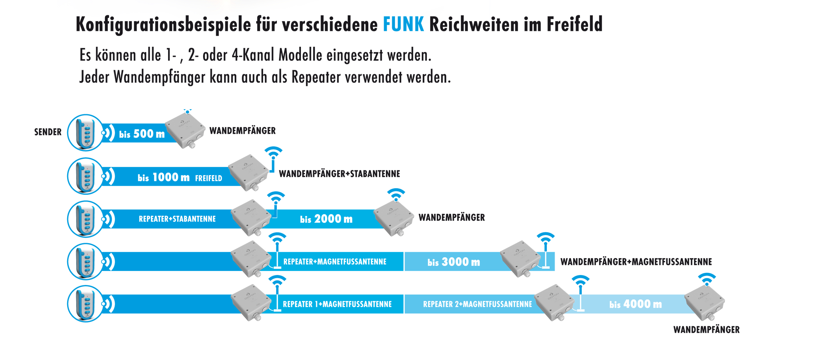 ODYON PRO POWER-SET 4: Wandempfänger 4-Kanal wahlweise 230V oder 24V + Handsender 4-Kanal + Stab-Antenne